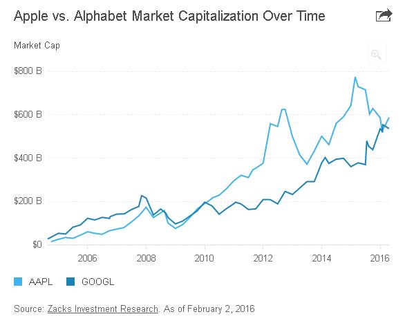 Cuộc đua để trở thành công ty có giá trị thị trường cao nhất giữa Apple và Alphabet.