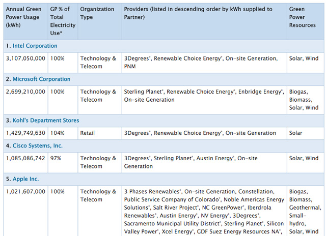5 công ty đứng đầu nước Mỹ về mức tiêu thụ năng lượng tái tạo, trong đó bao gồm 4 tập đoàn hi-tech quyền lực hàng đầu thế giới.