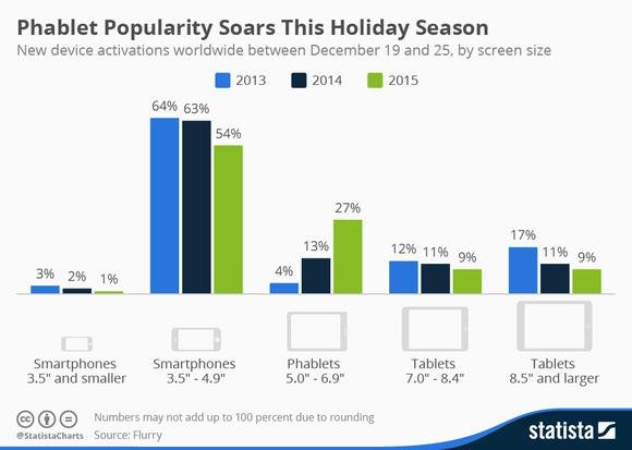  Tỷ lệ thiết bị kích hoạt mới giữa smartphone, phablet và tablet, trong mùa Giáng sinh các năm 2013, 2014, 2015. 