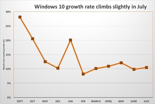 
Số lượng máy tính cài Windows 10 tăng vọt trong tháng 01/2016 chính là do thông báo ngưng hỗ trợ Windows 7 trên nền chip Skylake của Microsoft.
