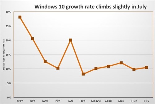 
Số lượng máy tính cài Windows 10 tăng vọt trong tháng 01/2016 chính là do thông báo ngưng hỗ trợ Windows 7 trên nền chip Skylake của Microsoft.

