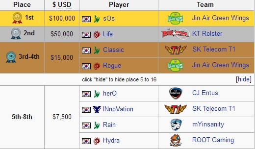 
Bảng rút gọn vị trí tại SC2 World Championship 2015: Hình như chỉ có mỗi Hàn Quốc chơi game này?
