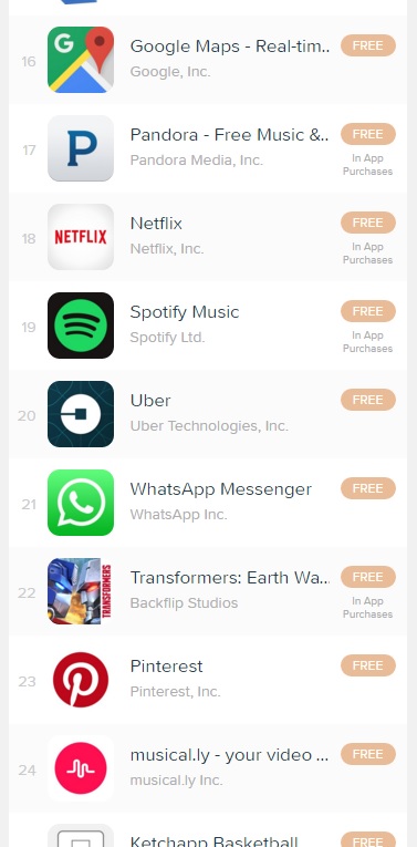  Musical.ly hiện đứng thứ 24 trên bảng xếp hạng App Store của Mỹ, chỉ sau các ứng dụng bom tấn như WhatsApp, Spotify hay Pinterest 