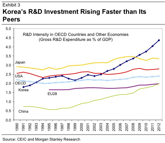  Ngân sách cho nghiên cứu và phát triển của Hàn Quốc tăng chóng mặt qua các năm (Đơn vị: % trên GDP) 
