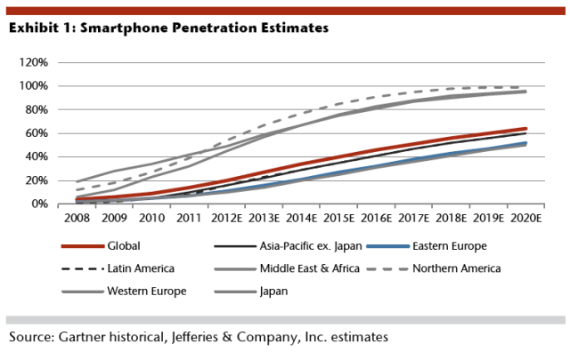  Dự đoán tỷ lệ sử dụng smartphone toàn cầu 