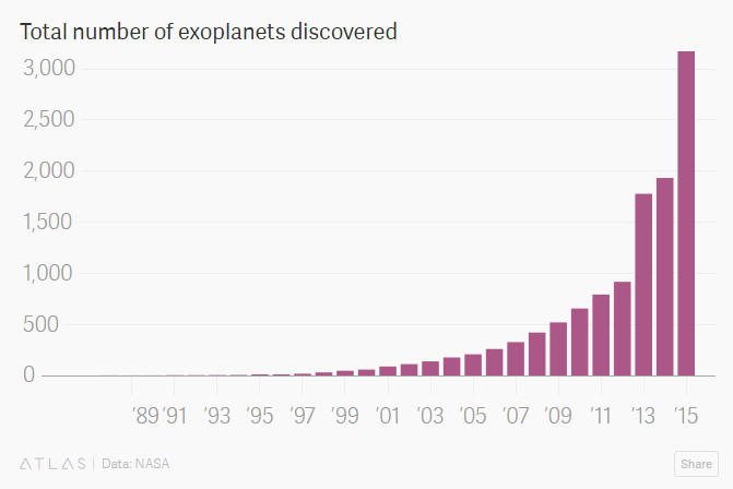  Số lượng các ngoại hành tinh đã được tìm thấy qua từng giai đoạn 