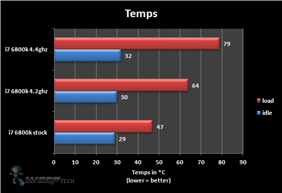  Nhiệt độ khi nghỉ(xanh) và nhiệt độ khi hoạt động mạnh(đỏ). 