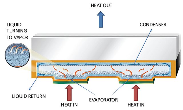  chất lỏng trong ống nhận nhiệt sẽ bốc hơi lên trên, gặp tản nhiệt sẽ ngưng tụ thành dạng lỏng và chảy lại xuống dưới vùng nhận nhiệt, rồi lại bốc hơi tạo thành chu trình tuần hoàn liên tục. 