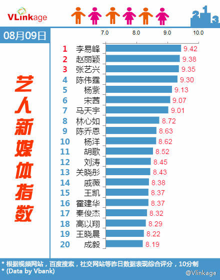
Chỉ số truyền thông của các diễn viên Tru Tiên trong ngày 9/8. Lý Dịch Phong (1), Triệu Lệ Dĩnh (2), Dương Tử (5).
