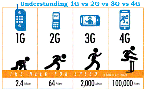 
Minh họa sự khác biệt về tốc độ giữa các công nghệ mạng di động.
