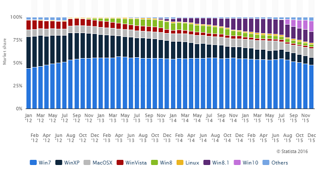  Thị phần Windows từ năm 2012 đến cuối năm 2015. 