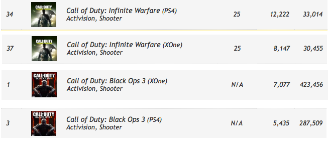 
Số lượng đặt trước Call of Duty: Infinite Warfare chỉ bằng 1/10 so với Black Ops 3.
