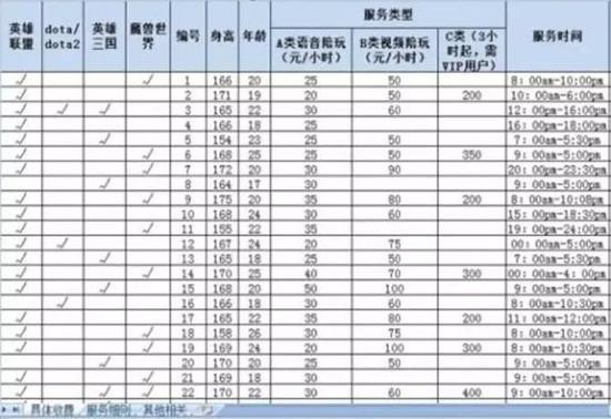 
Một bảng giá mới được tiết lộ ở cộng động mạng Trung Quốc, cho thấy chi tiết giá cả của từng cô gái, chỉ số chiều cao và độ tuổi, phục vụ lại game nào, giá bao nhiêu mỗi giờ và hoạt động trong khung giờ nào. Được biết giá bao cả ngày là khoảng 2,500 nhân dân tệ (8,6 triệu VNĐ)
