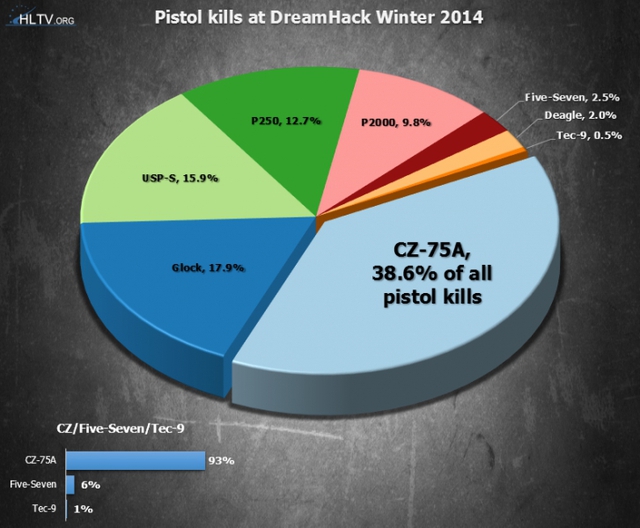 Dreamhack Winter CS:GO 2014 – Những điều còn đọng lại