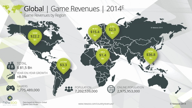 Dự kiến doanh thu game toàn cầu trong năm 2014