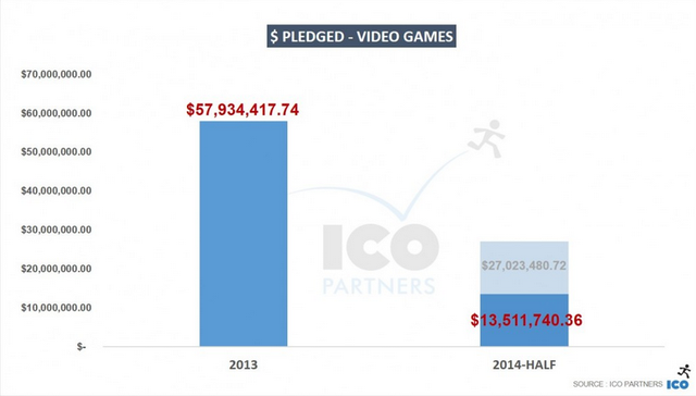 So sánh số tiền đầu tư vào dự án game thông qua mô hình gây quỹ cộng đồng của Kickstarter theo nghiên cứu của ICO Partners