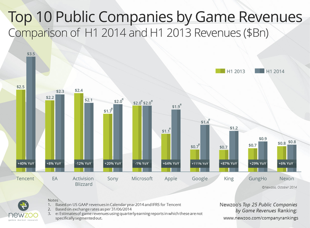 Top 10 công ty công lập có doanh thu game cao nhất trong nửa đầu 2014