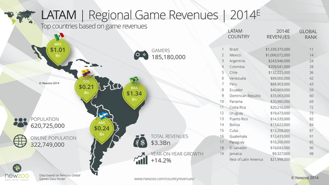 
Dự kiến doanh thu game năm 2014 ở khu vực Châu Mỹ - La Tinh
