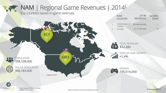 
Dự kiến doanh thu game năm 2014 ở khu vực Bắc Mỹ
