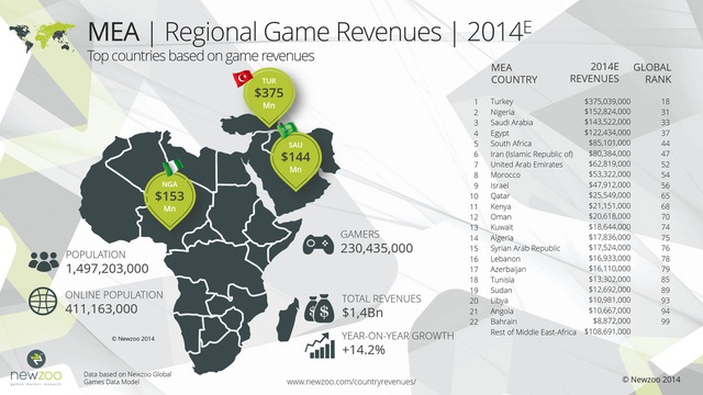 
Dự kiến doanh thu game năm 2014 ở khu vực Trung Đông - Châu Phi
