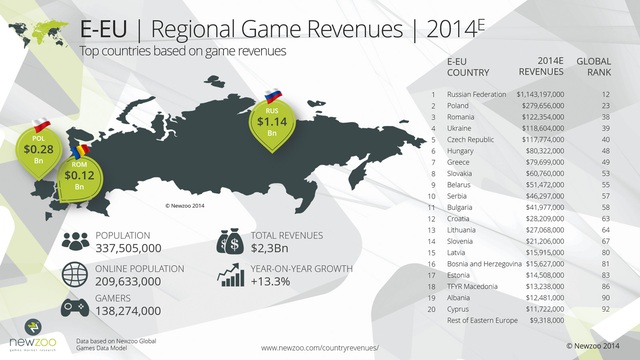 
Dự kiến doanh thu game năm 2014 ở khu vực Đông Âu
