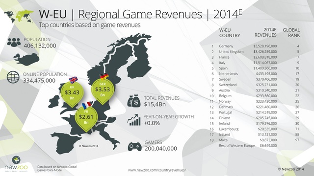
Dự kiến doanh thu game năm 2014 ở khu vực Tây Âu
