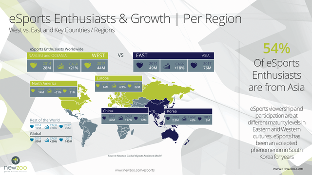 Tỷ lệ tăng trưởng và số lượng người yêu eSports theo từng khu vực trên thế giới