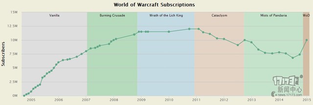 Biểu đồ hiện thị số lượng người sử dụng trả phí tháng của World of Warcraft qua từng phiên bản mở rộng