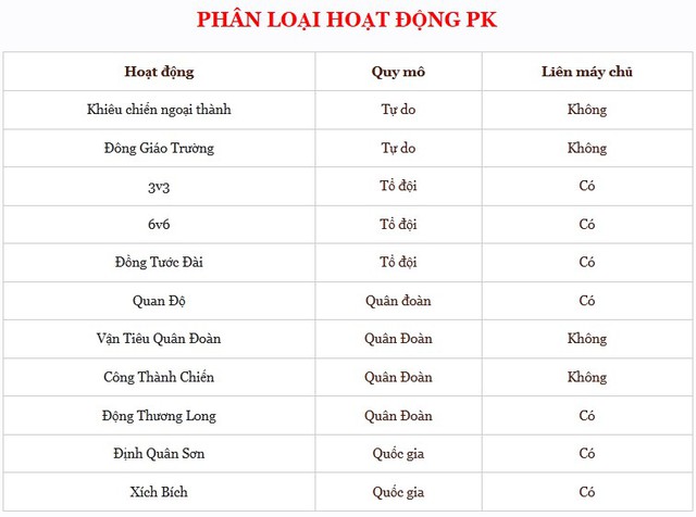 100% phụ bản, 70% hoạt động trong 3 là liên máy chủ