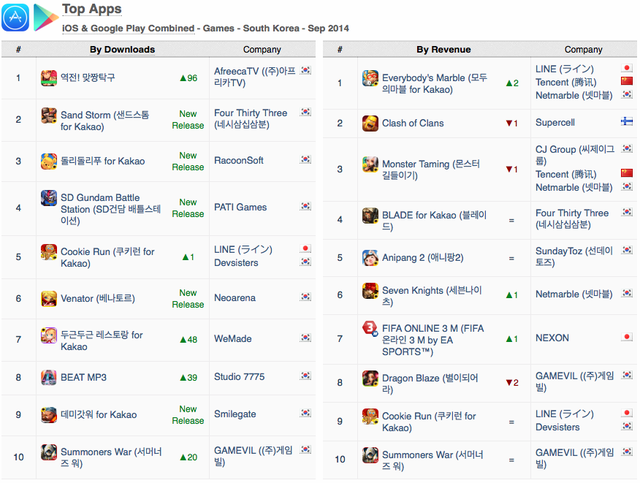 Top ứng dụng có doanh thu cao nhất Hàn Quốc trong tháng 9/2014 theo App Annie