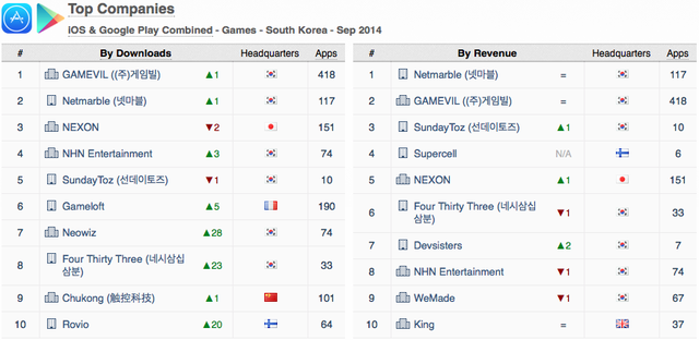 Top công ty có doanh thu game mobile cao nhất Hàn Quốc trong tháng 9/2014 theo App Annie