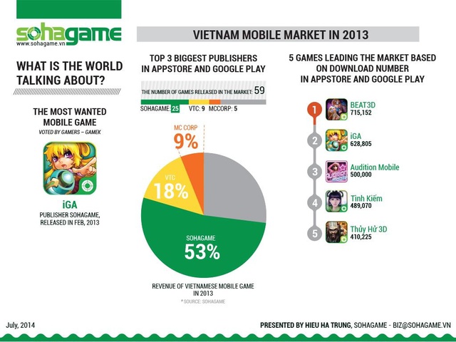 ogdc-2014-vietnam-smartphone-game-market-2013-overview-13-1024.jpg