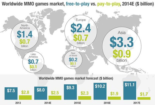 So sánh doanh thu game miễn phí và trả phí của thị trường game online toàn cầu trong năm 2014
