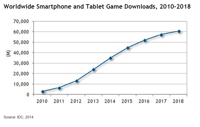 Biểu đồ biểu thị số lượt tải game mobile trên thiết bị smartphone và tablet toàn thế giới từ năm 2010 - 2018