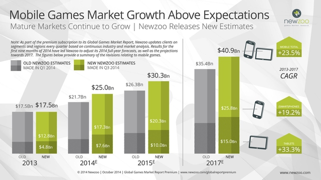 Dự tính tăng trưởng thị trường game mobile toàn cầu theo Newzoo