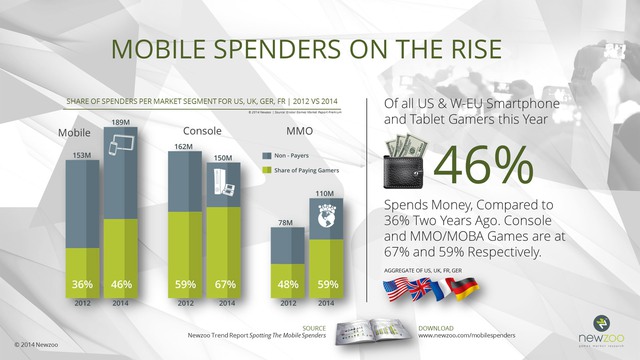 Tỷ lệ người chơi game mobile trả phí tại Mỹ và Tây Âu đang ngày càng tăng