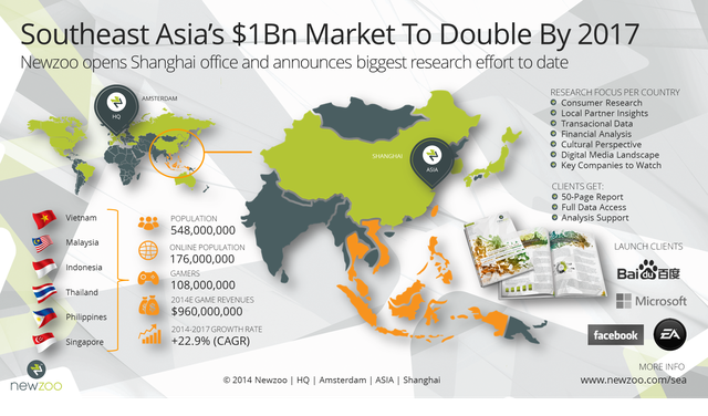 Dữ liệu về thị trường game Đông Nam Á theo Newzoo
