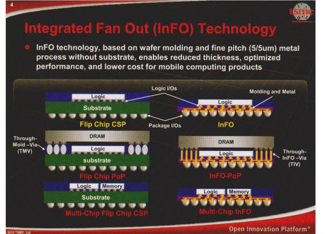  Mô tả công nghệ sản xuất chip InFo của TSMC so với công nghệ Flip Chip truyền thống. 