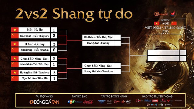 
Kết quả loạt trận đầu tiên giải đấu AoE Việt Trung thể thức 2v2 Shang Tự Do.
