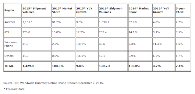  Dự báo về thị trường smartphone toàn cầu của IDC trong 5 năm tới. 