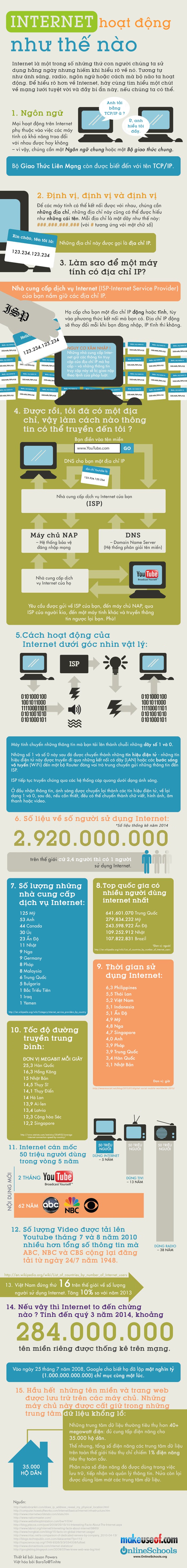 [Infographic] Internet hoat dong nhu the nao.