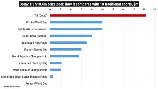 Dota2-TI5-prize-pool-How-it-compares-with-10-traditional-sports-m1.