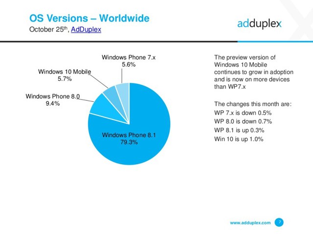  Windows 10 Mobile đã có bước tăng trưởng khá tốt, đạt 5,7% trong tháng 10. 