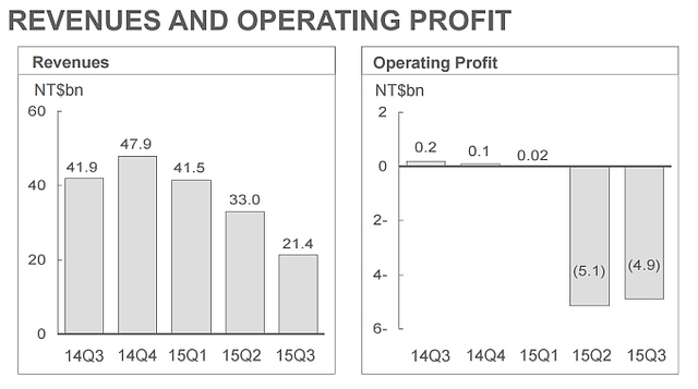  Biểu đồ doanh thu (bên trái) và lợi nhuận của HTC trong các quý đã qua. 