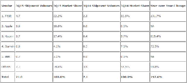  Thống kê của IDC. 