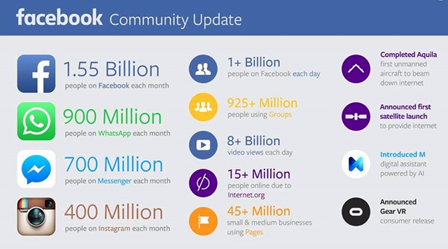  Thống kê ấn tượng về lượng người dùng các dịch vụ của Facebook. 