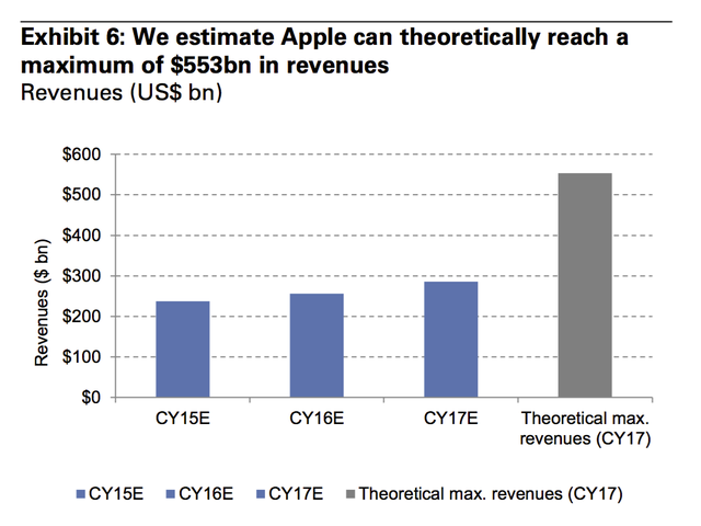  Doanh thu tối đa mà Apple có thể đạt lên đến 533 tỷ USD. 