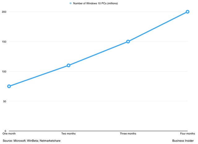  Biểu đồ cho thấy sự tăng trưởng của Windows 10. 