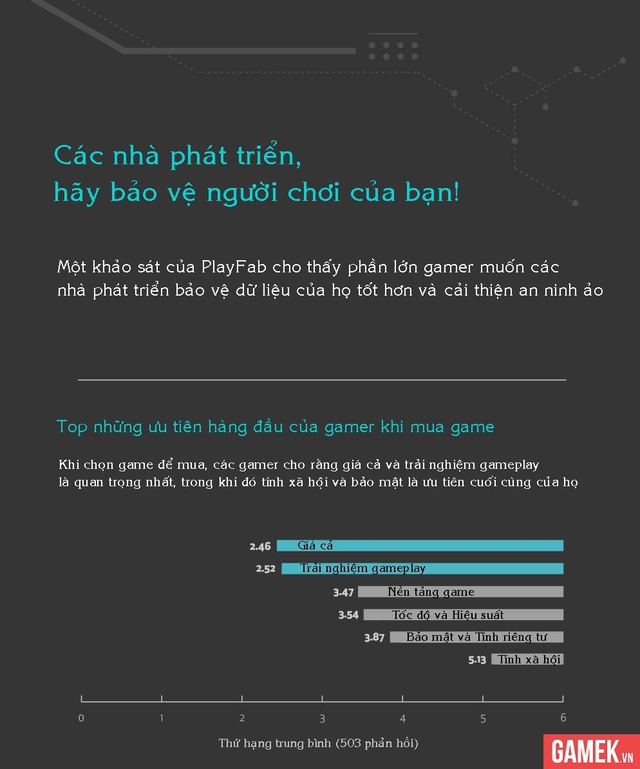 
Nghiên cứu của PlayFab
