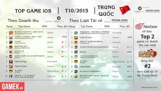 
Top game mobile iOS ở thị trường Trung Quốc trong tháng 10/2015
